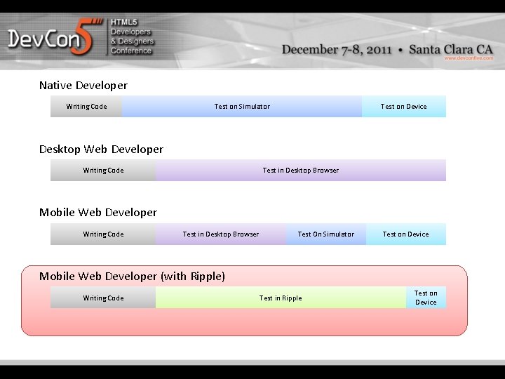 Native Developer Writing Code Test on Simulator Test on Device Desktop Web Developer Writing Native Developer Writing Code Test on Simulator Test on Device Desktop Web Developer Writing