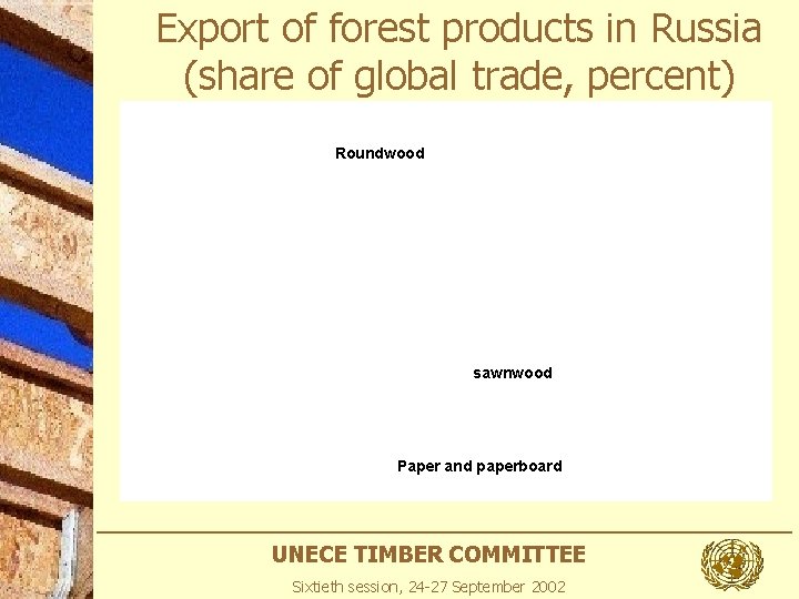 Export of forest products in Russia (share of global trade, percent) Roundwood sawnwood Paper