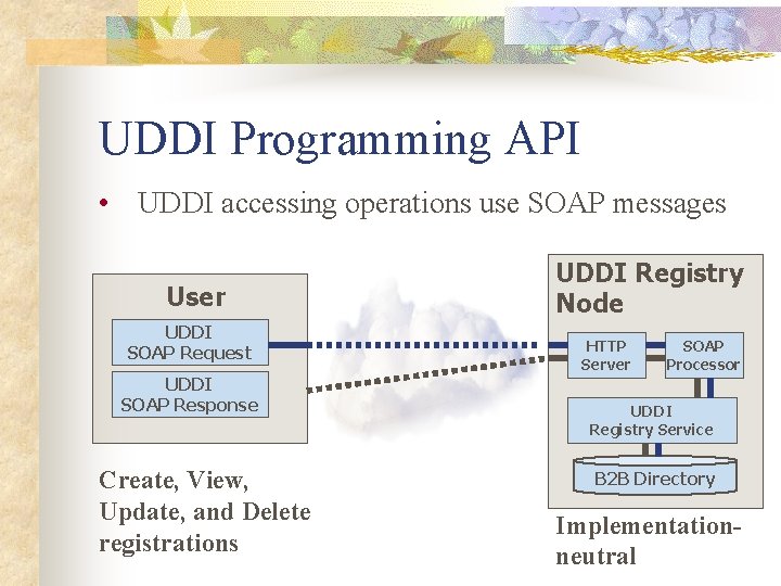 UDDI Programming API • UDDI accessing operations use SOAP messages User UDDI SOAP Request