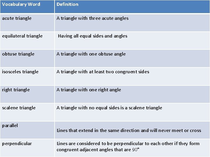 Vocabulary Word Definition acute triangle A triangle with three acute angles equilateral triangle Having