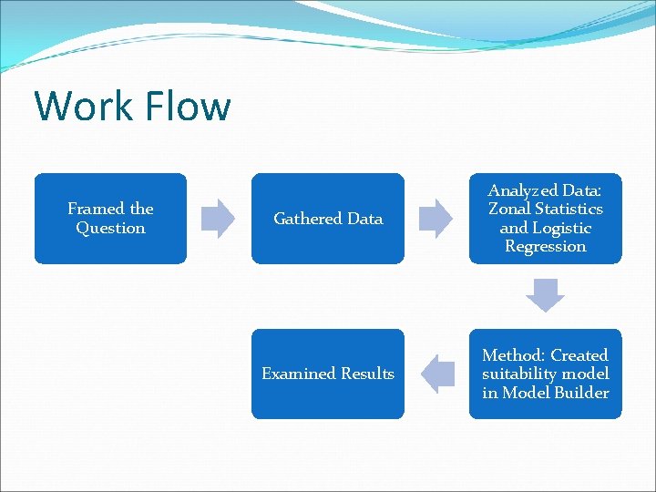 Work Flow Framed the Question Gathered Data Analyzed Data: Zonal Statistics and Logistic Regression