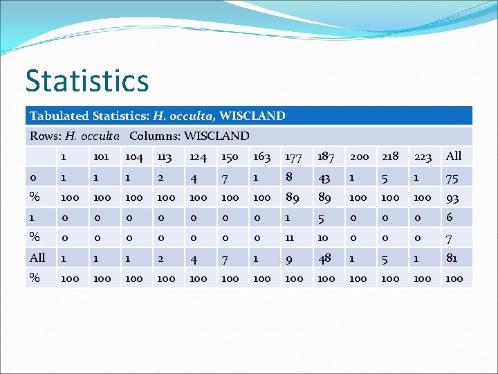 Statistics Tabulated Statistics: H. occulta, WISCLAND Rows: H. occulta Columns: WISCLAND 1 104 113