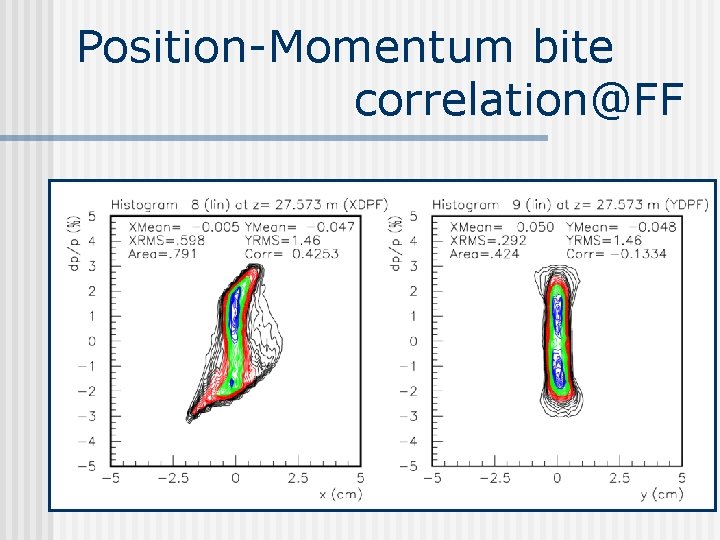Position-Momentum bite correlation@FF 