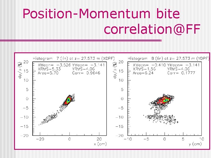 Position-Momentum bite correlation@FF 