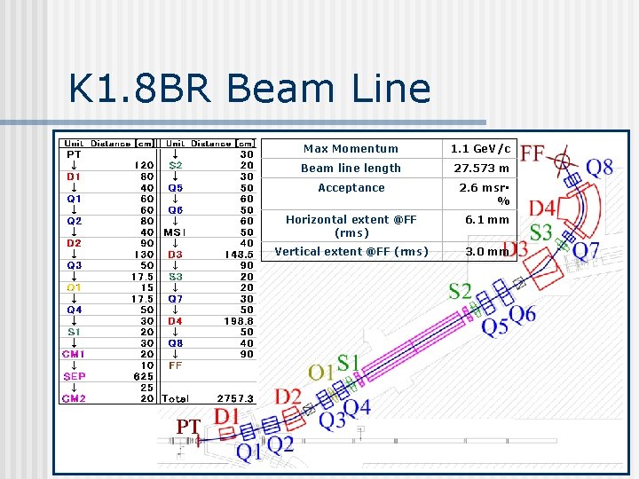 K 1. 8 BR Beam Line PT Max Momentum 1. 1 Ge. V/c Beam