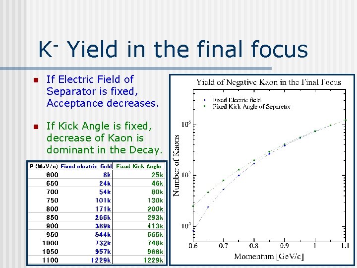 K- Yield in the final focus n If Electric Field of Separator is fixed,