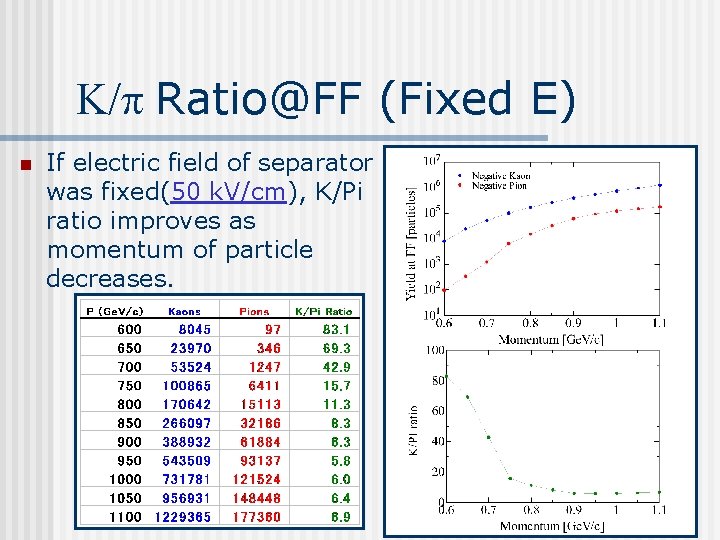 K/p Ratio@FF (Fixed E) n If electric field of separator was fixed(50 k. V/cm),