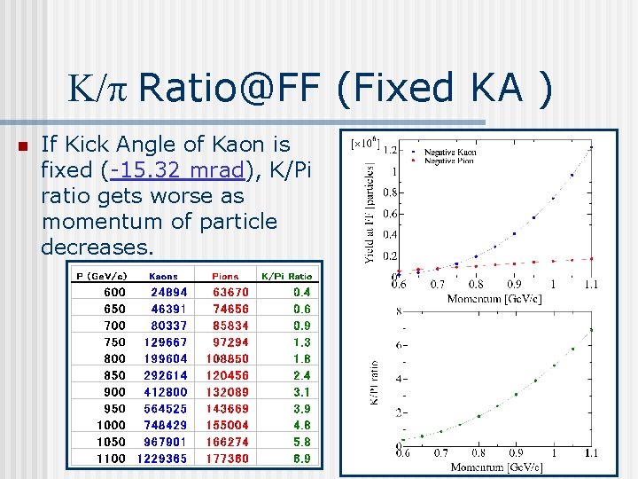 K/p Ratio@FF (Fixed KA ) n If Kick Angle of Kaon is fixed (-15.