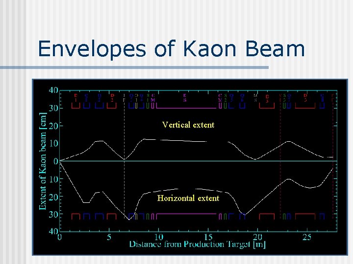Envelopes of Kaon Beam Vertical extent Horizontal extent 