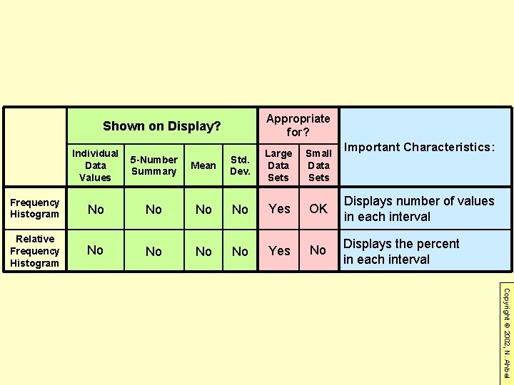 Appropriate for? Shown on Display? Individual Data Values 5 -Number Summary Mean Frequency Histogram