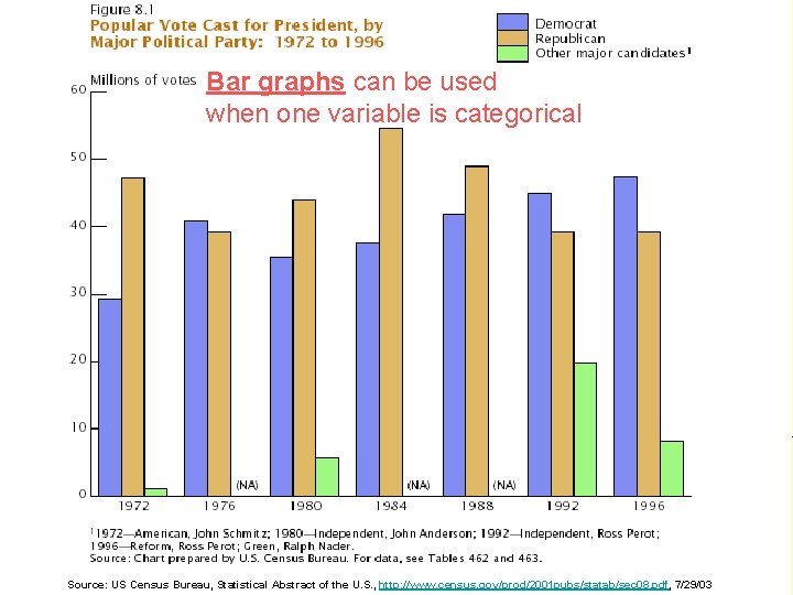 Bar graphs can be used when one variable is categorical Copyright © 2002, N.