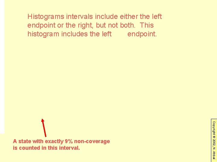 Histograms intervals include either the left endpoint or the right, but not both. This