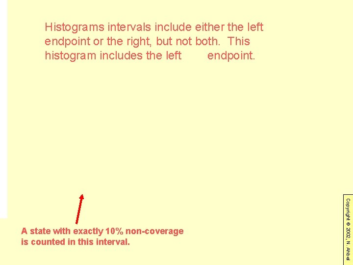 Histograms intervals include either the left endpoint or the right, but not both. This