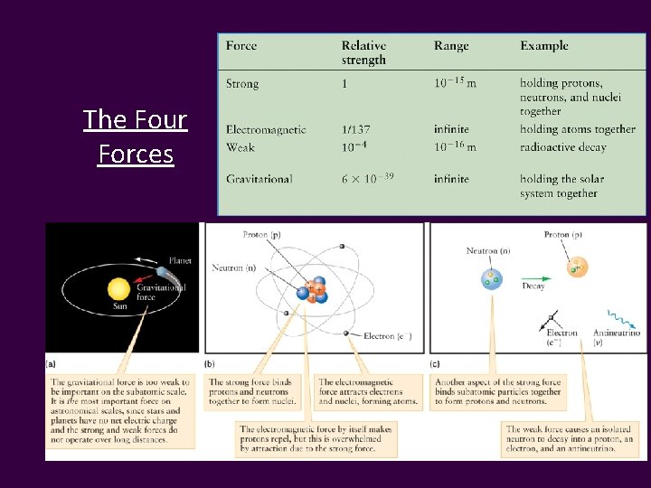 The Four Forces 