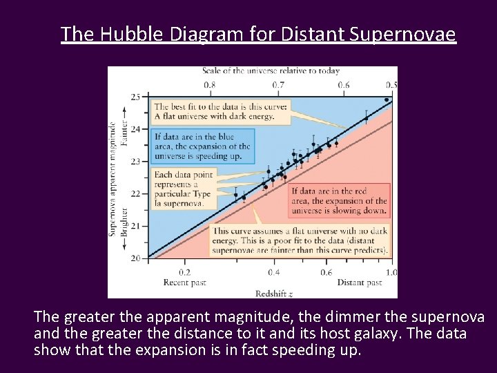 The Hubble Diagram for Distant Supernovae The greater the apparent magnitude, the dimmer the