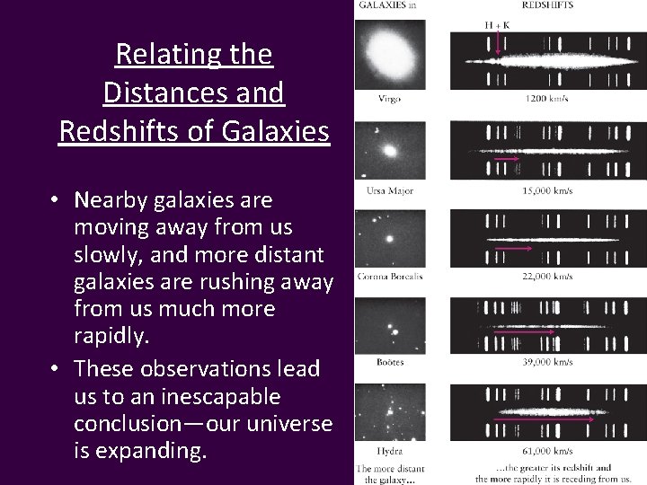 Relating the Distances and Redshifts of Galaxies • Nearby galaxies are moving away from