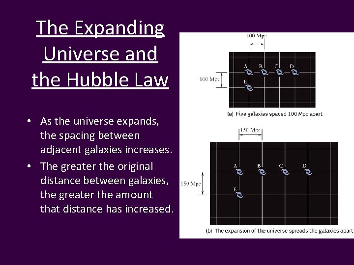 The Expanding Universe and the Hubble Law • As the universe expands, the spacing