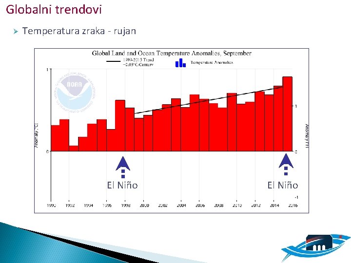 Globalni trendovi Ø Temperatura zraka - rujan El Niño 