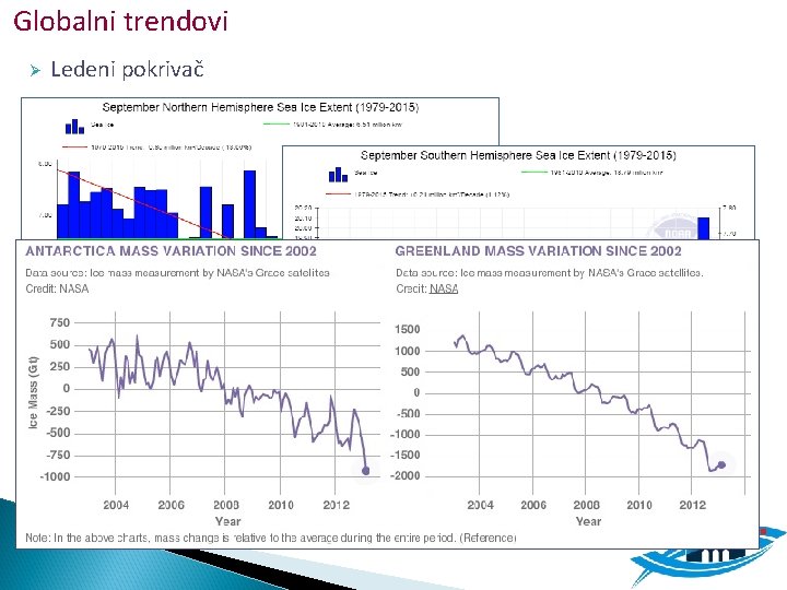 Globalni trendovi Ø Ledeni pokrivač 