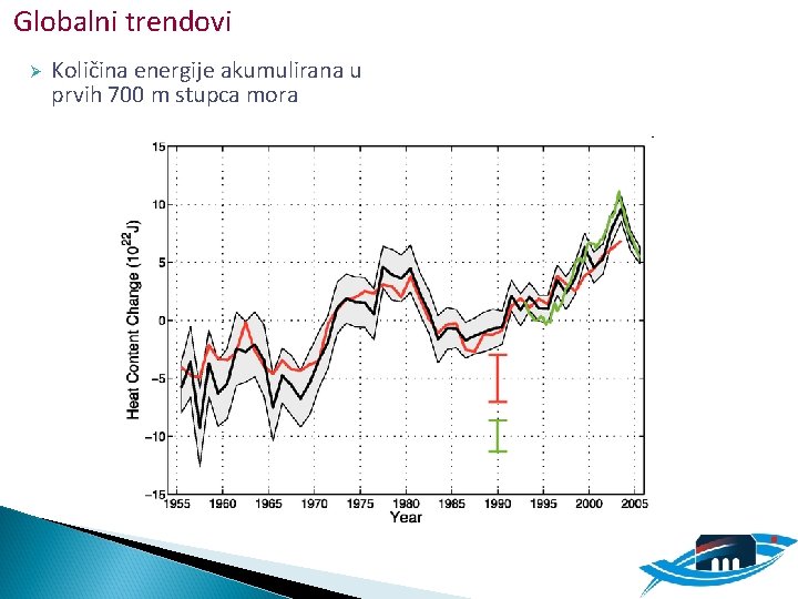 Globalni trendovi Ø Količina energije akumulirana u prvih 700 m stupca mora 