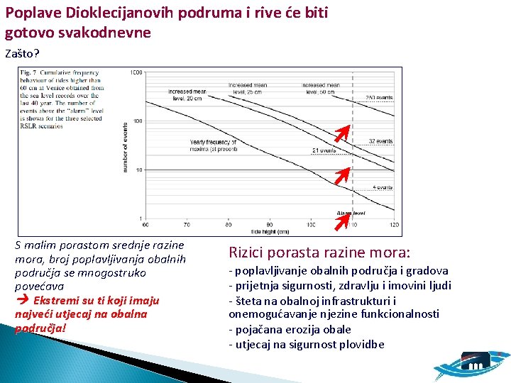 Poplave Dioklecijanovih podruma i rive će biti gotovo svakodnevne Zašto? S malim porastom srednje