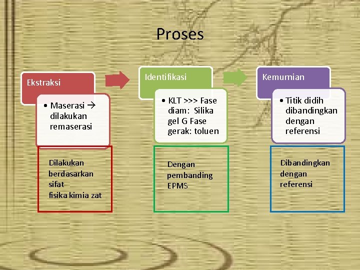 Proses Ekstraksi • Maserasi dilakukan remaserasi Dilakukan berdasarkan sifat fisika kimia zat Identifikasi •