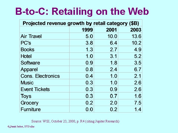 B-to-C: Retailing on the Web Source: WSJ, October 23, 2000, p. R 4 (citing