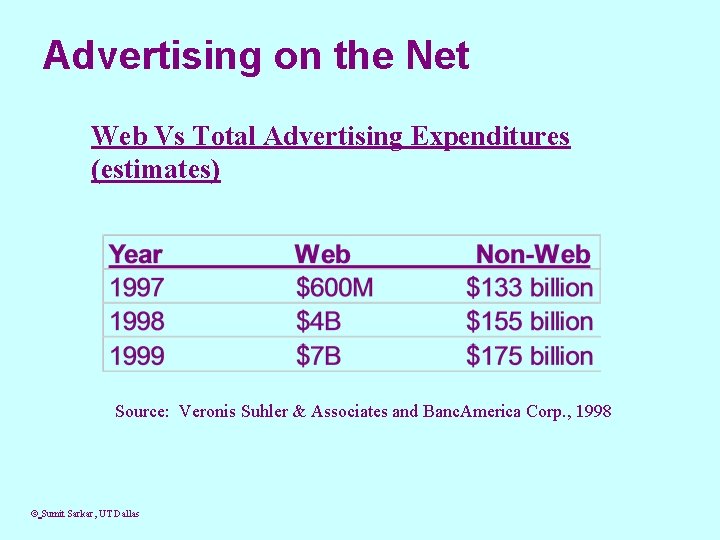 Advertising on the Net Web Vs Total Advertising Expenditures (estimates) Source: Veronis Suhler &