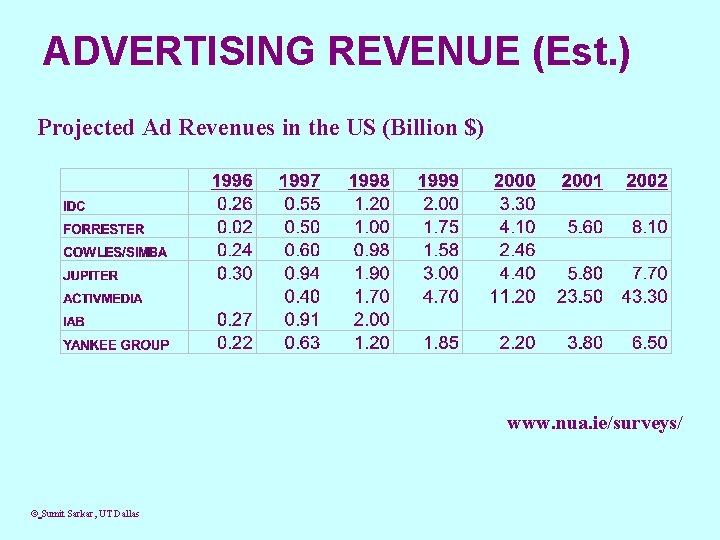 ADVERTISING REVENUE (Est. ) Projected Ad Revenues in the US (Billion $) www. nua.