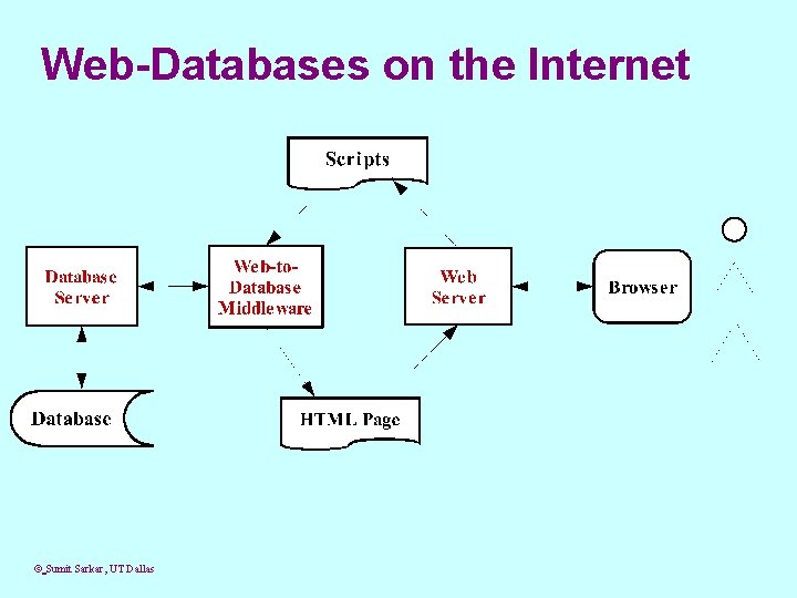 Web-Databases on the Internet © Sumit Sarkar, UT Dallas 