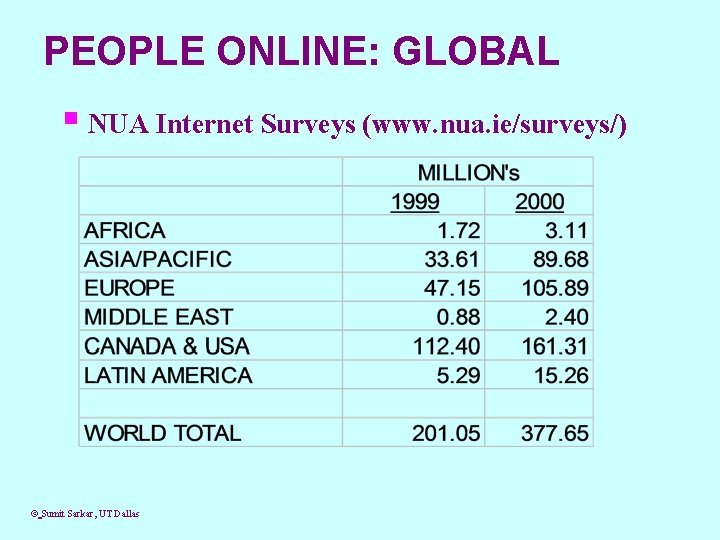 PEOPLE ONLINE: GLOBAL § NUA Internet Surveys (www. nua. ie/surveys/) © Sumit Sarkar, UT