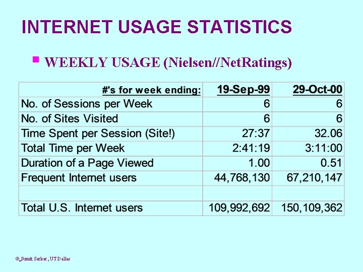 INTERNET USAGE STATISTICS § WEEKLY USAGE (Nielsen//Net. Ratings) © Sumit Sarkar, UT Dallas 