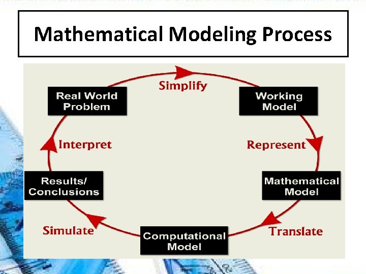 Mathematical Modeling Process Mathematical Modeling Process