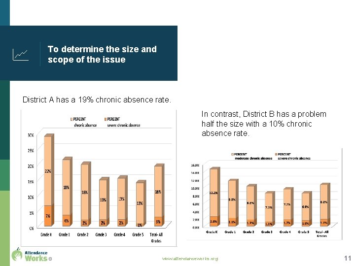 To determine the size and scope of the issue District A has a 19%