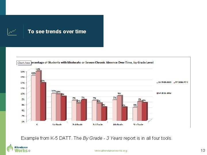 To see trends over time Example from K-5 DATT. The By Grade - 3