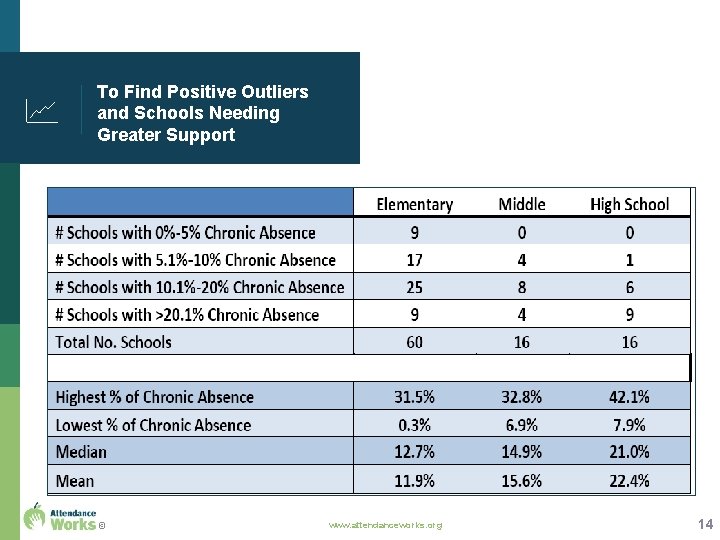 To Find Positive Outliers and Schools Needing Greater Support © www. attendanceworks. org 14