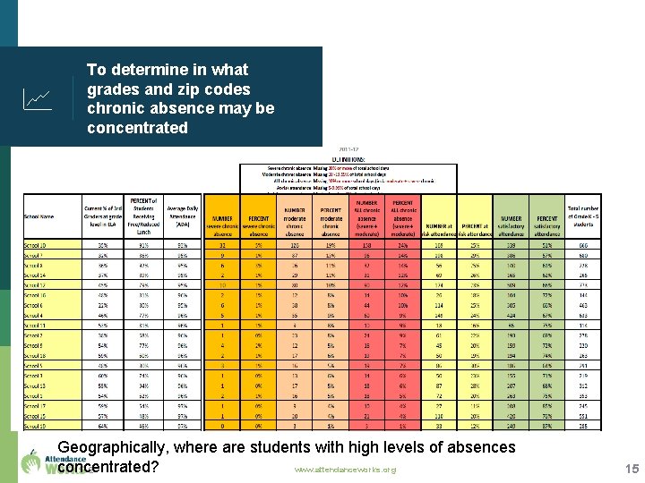 To determine in what grades and zip codes chronic absence may be concentrated Geographically,