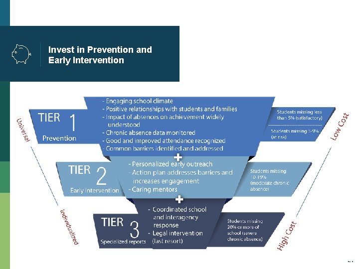 Invest in Prevention and Early Intervention 21 