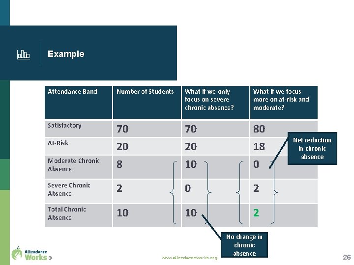 Example Attendance Band Number of Students What if we only focus on severe chronic