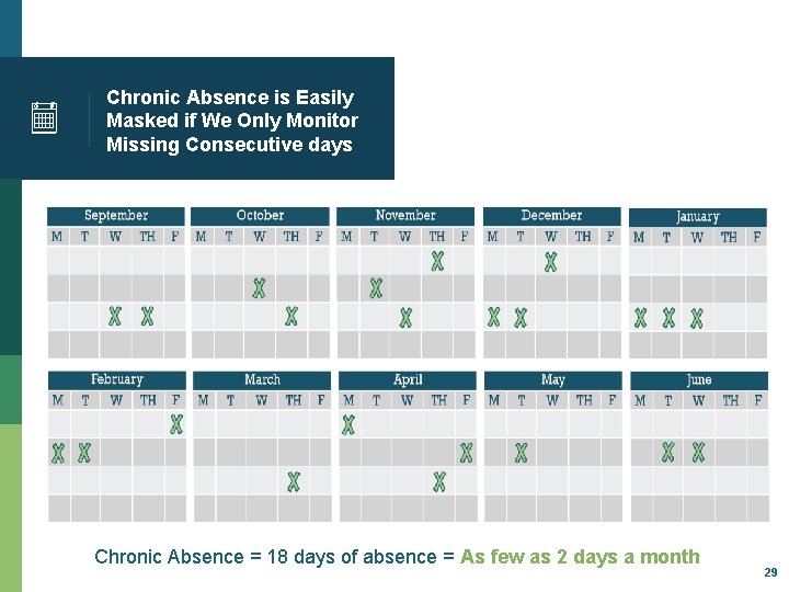 Chronic Absence is Easily Masked if We Only Monitor Missing Consecutive days Chronic Absence