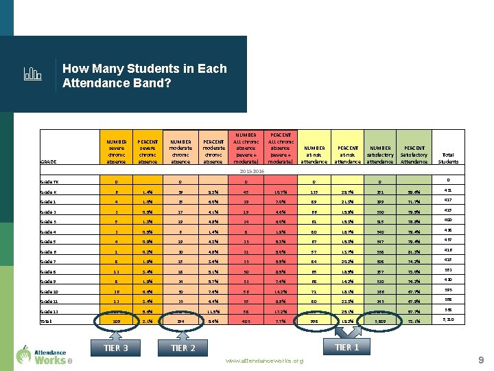 How Many Students in Each Attendance Band? GRADE NUMBER severe chronic absence Grade TK