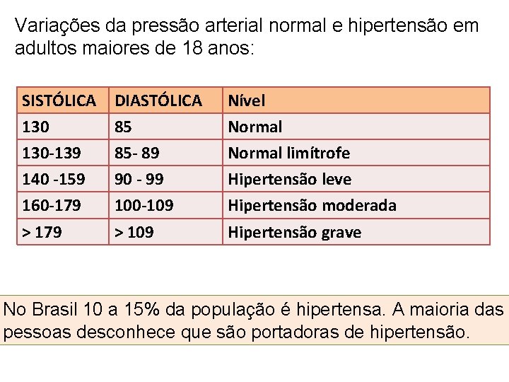 Variações da pressão arterial normal e hipertensão em adultos maiores de 18 anos: SISTÓLICA