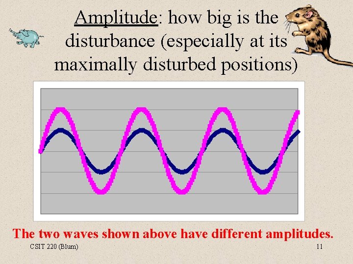 Amplitude: how big is the disturbance (especially at its maximally disturbed positions) The two