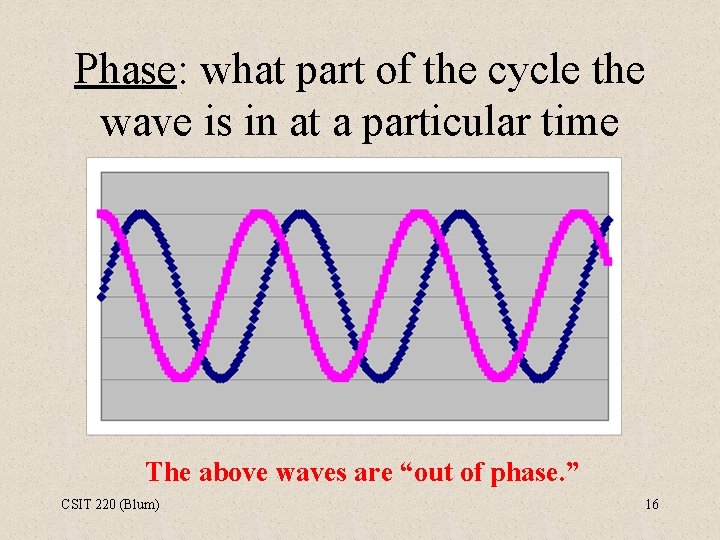 Phase: what part of the cycle the wave is in at a particular time