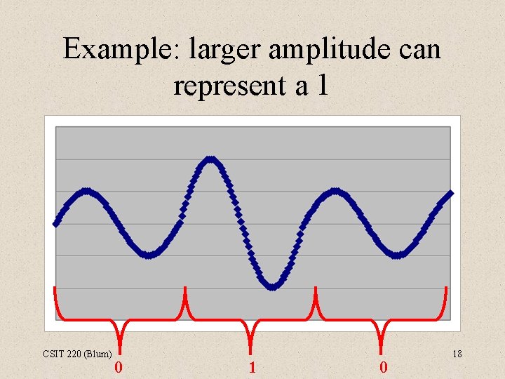 Example: larger amplitude can represent a 1 CSIT 220 (Blum) 0 18 