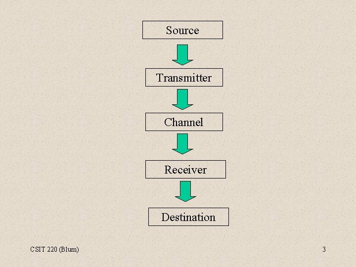 Source Transmitter Channel Receiver Destination CSIT 220 (Blum) 3 