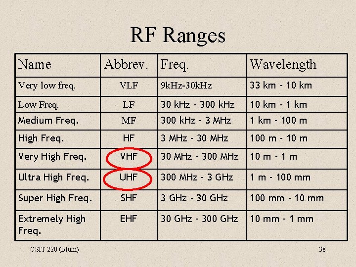 RF Ranges Name Very low freq. Abbrev. Freq. VLF Wavelength 9 k. Hz-30 k.