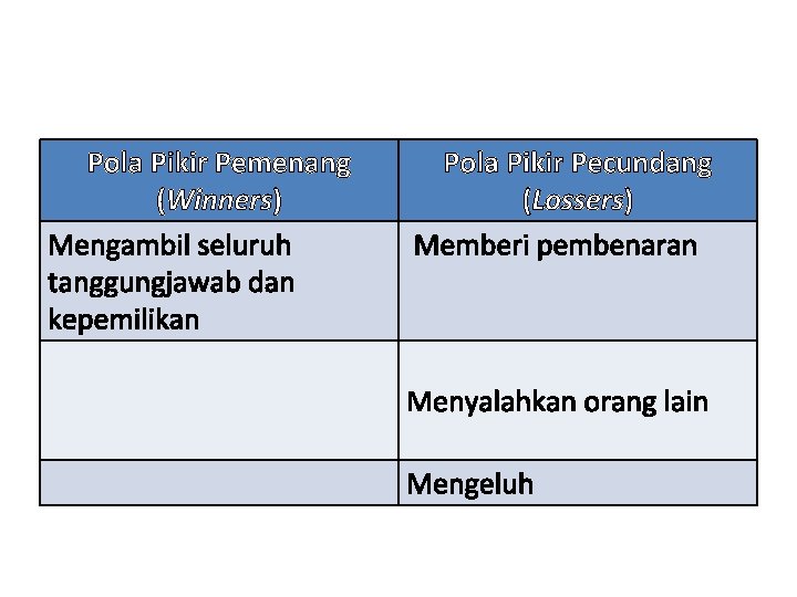 Pola Pikir Pemenang (Winners) Mengambil seluruh tanggungjawab dan kepemilikan Pola Pikir Pecundang (Lossers) Memberi