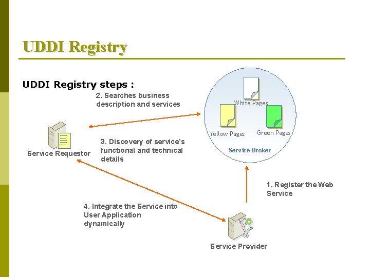 UDDI Registry steps : 2. Searches business description and services White Pages Yellow Pages
