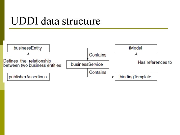 UDDI data structure 